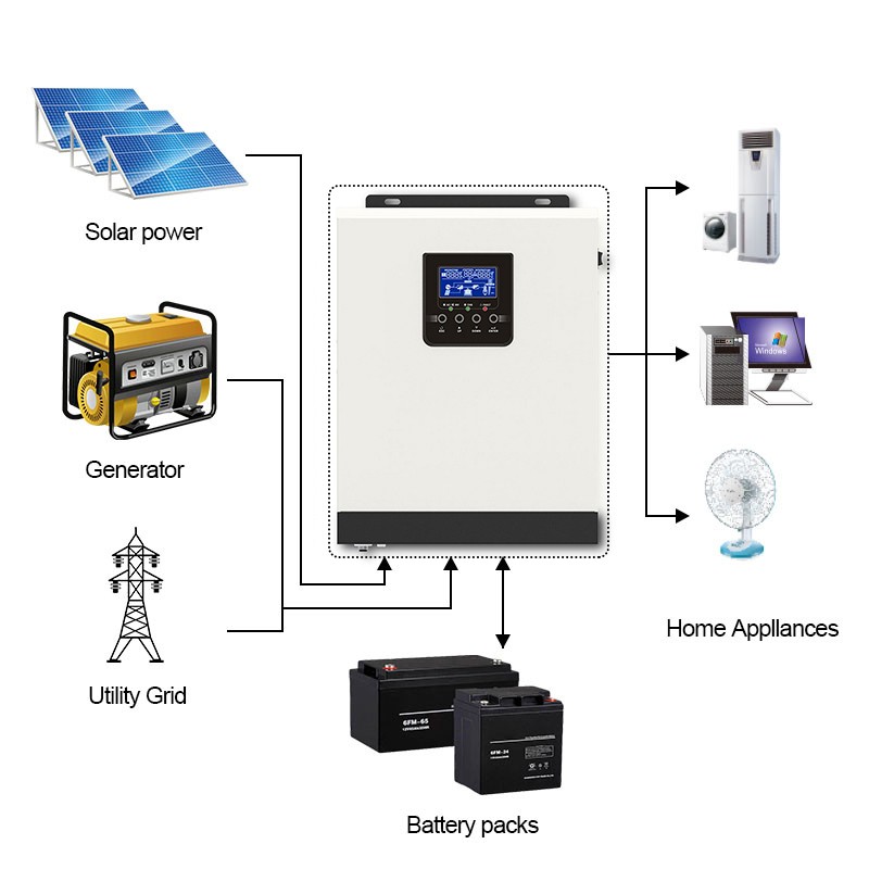 Solar Inverter ISolar SPH 3K 3KVA 24V MPPT 40A All in One 2400W Charge and Discharge Controller / 4